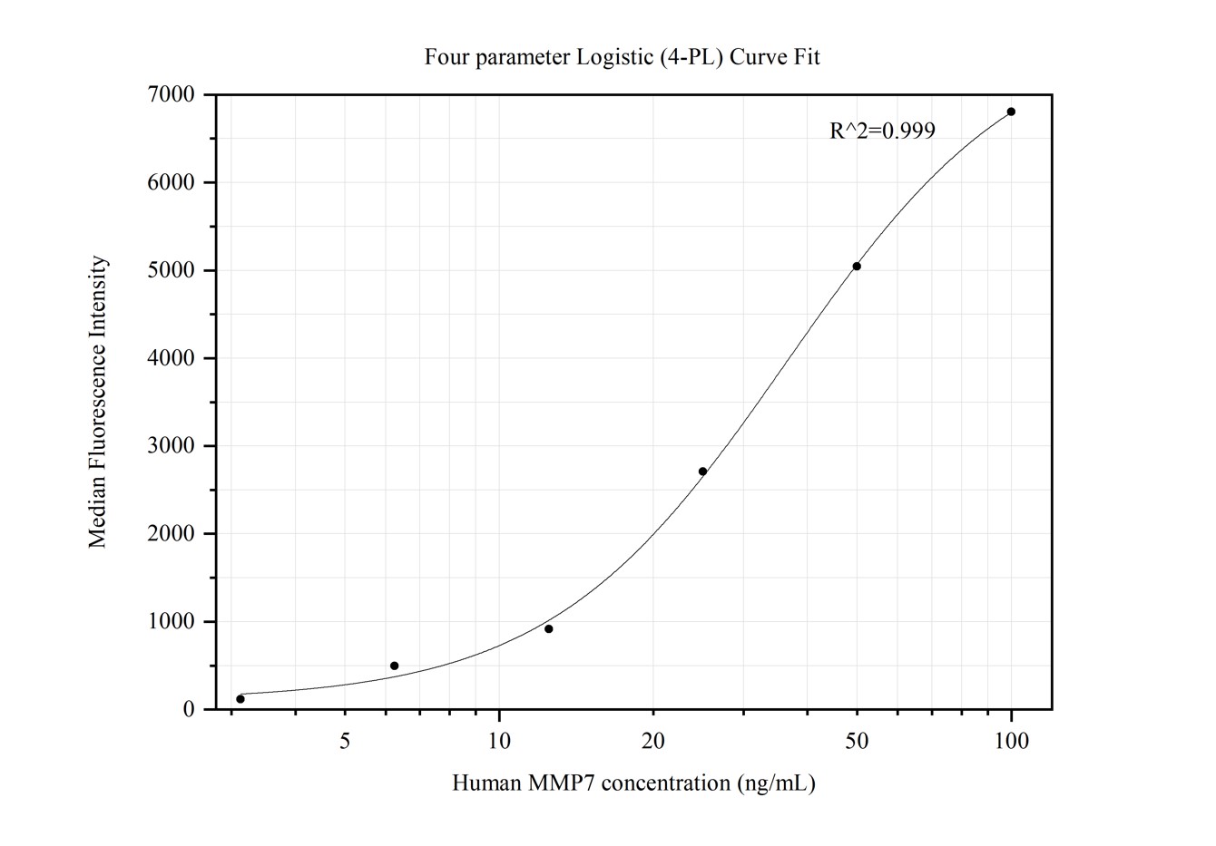 Cytometric bead array standard curve of MP50369-1